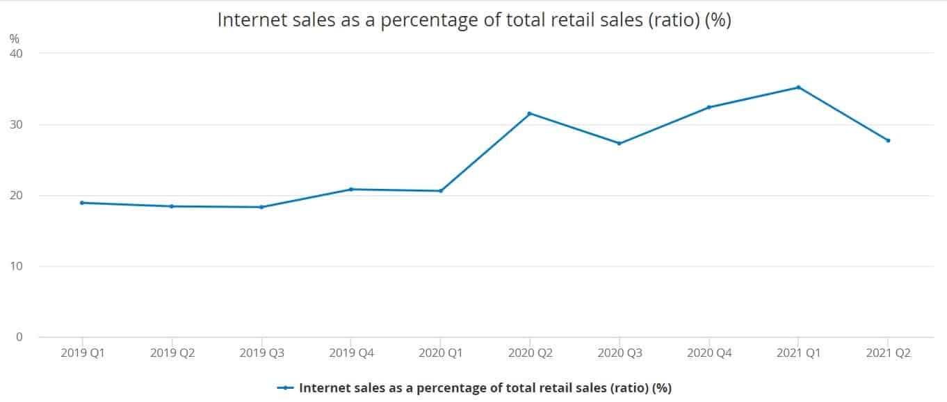 ONS internet sales as a pecentage of total retail sales