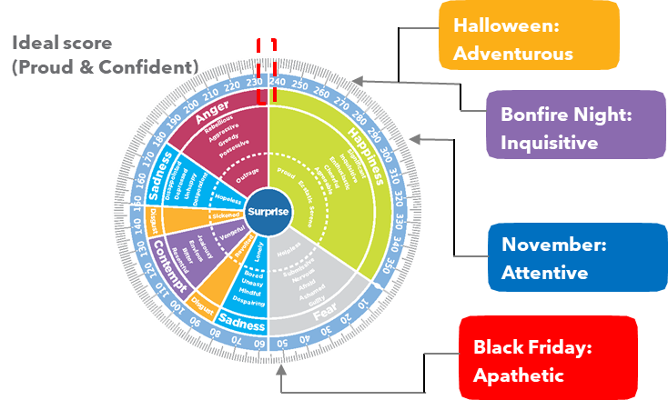 Spark Emotional Wheel - Quantifying the emotions of how people feel about Black Friday in the UK