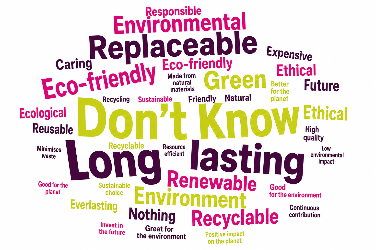 Word cloud showing how UK consumers describe sustainability when shopping