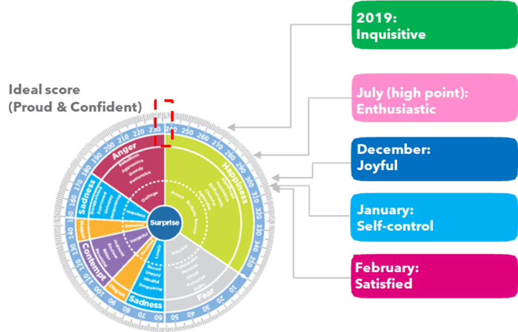 Spark Emotions Bebruary Emotional Wheel