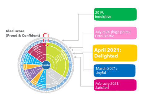 Spark Emotional Wheel - The Mood of the Nation April