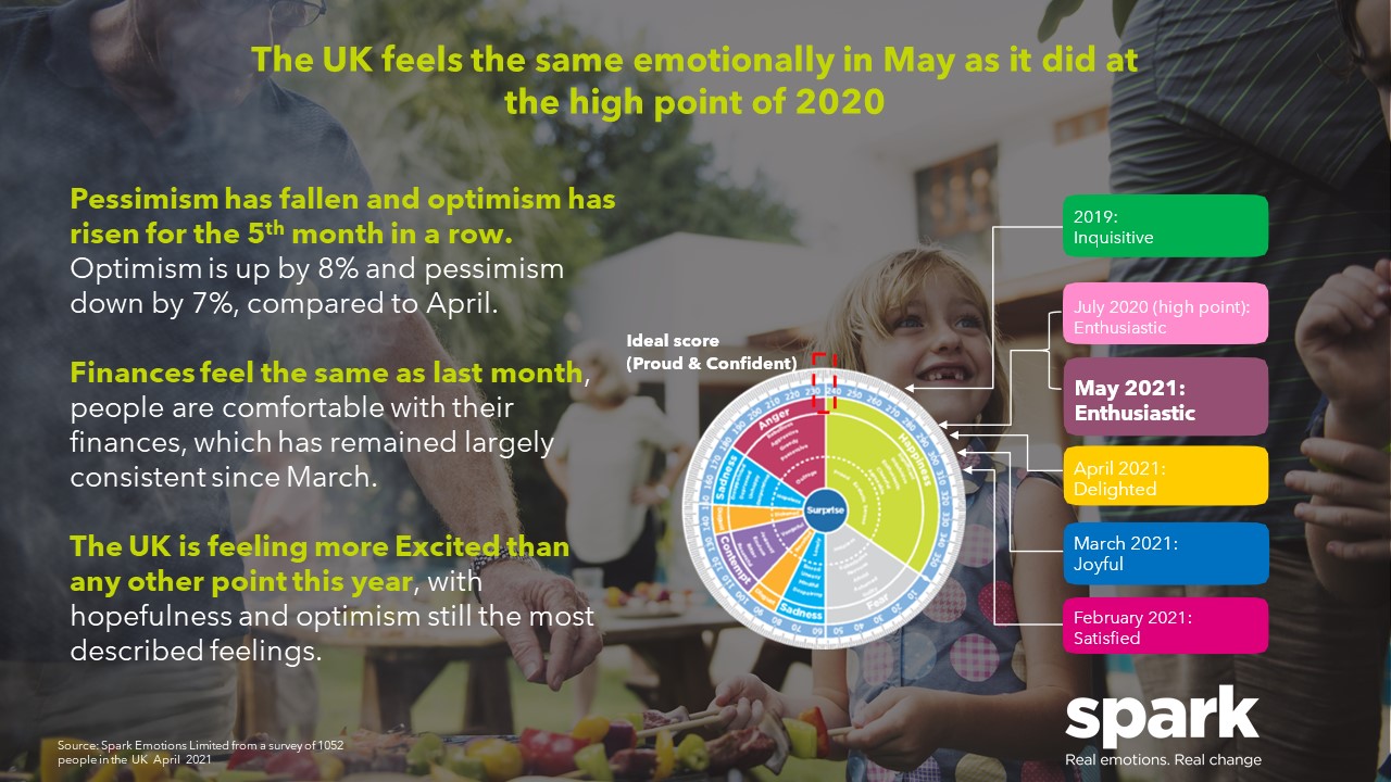 how-the-nation-is-feeling-about-may-2021-spark-emotions