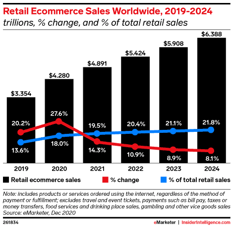 Global ecommerce pecentage of global sales