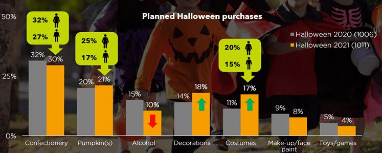 Planned Halloween purchsaes in the UK 2021