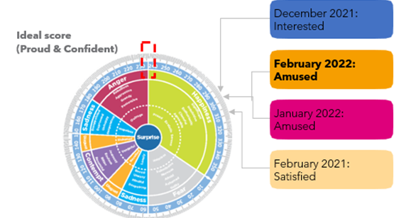 Our Spark Emotional Wheel allows us to get a read of how the UK is feeling February 2022