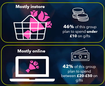 The UK plan to spend more online for Valentine's Day than in store