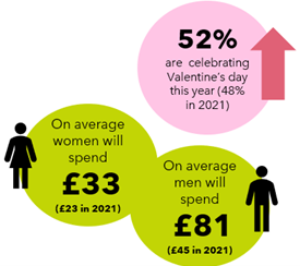 Men are likely to spend more than double what women will spend on Valentines Day 2022, with men and woman planning to spend more than last year