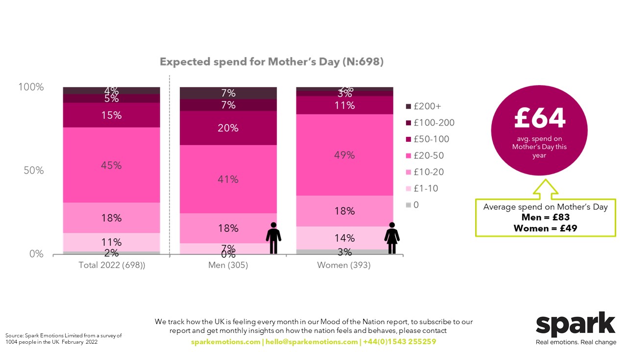 How the UK will be spending money for gifts for Mother's Day 2022
