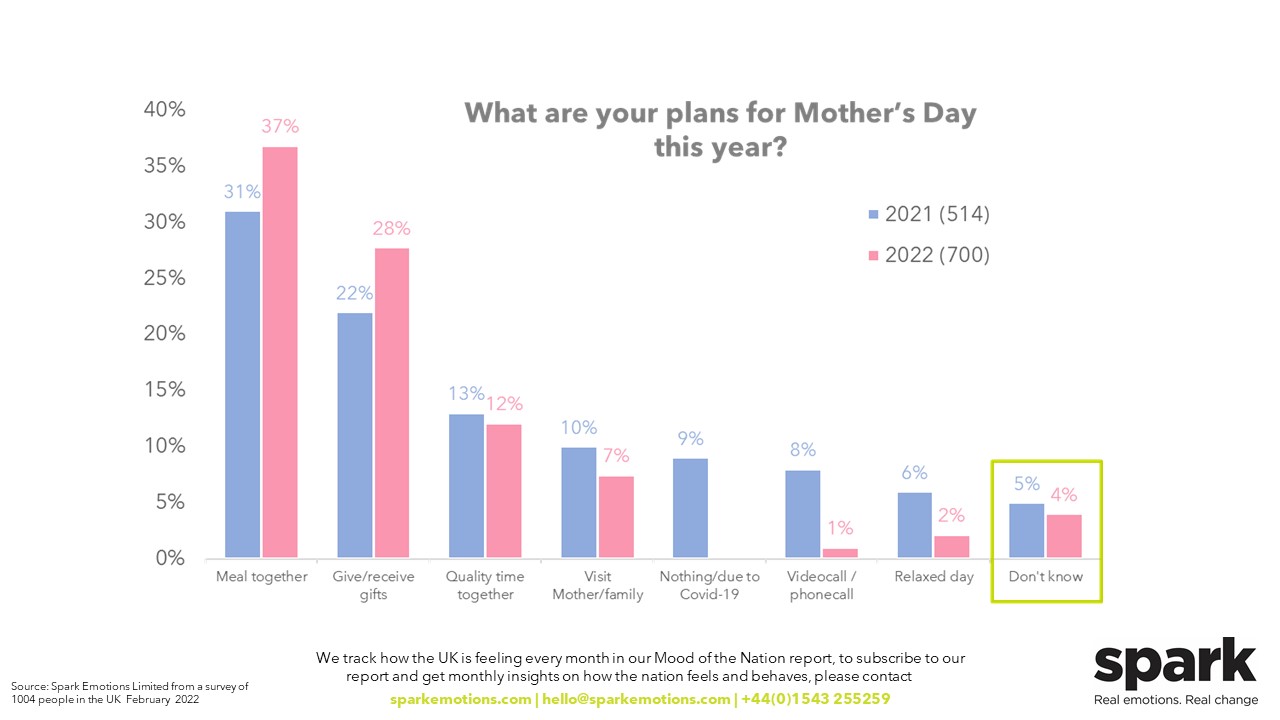 What are peoples plans for mothers day in the UK 2022
