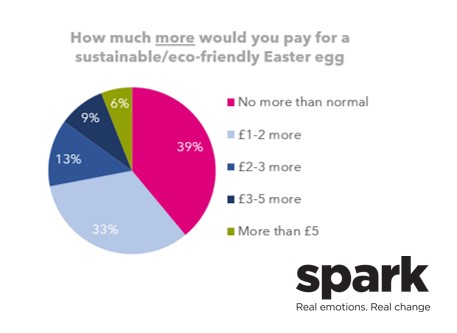 Whilst sustainability is important for Easter eggs, nearly 2 in 5 do not believe they should pay a premium for it