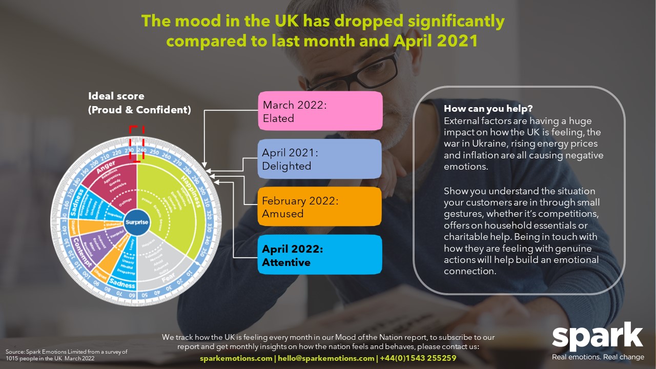 Inflation, the war in Ukraine and rising energy prices have led to the mood of the UK dropping to it's worst level this year