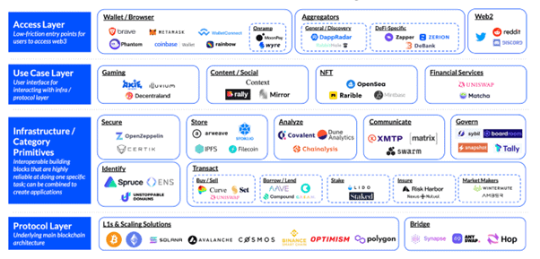 The Web3 stack