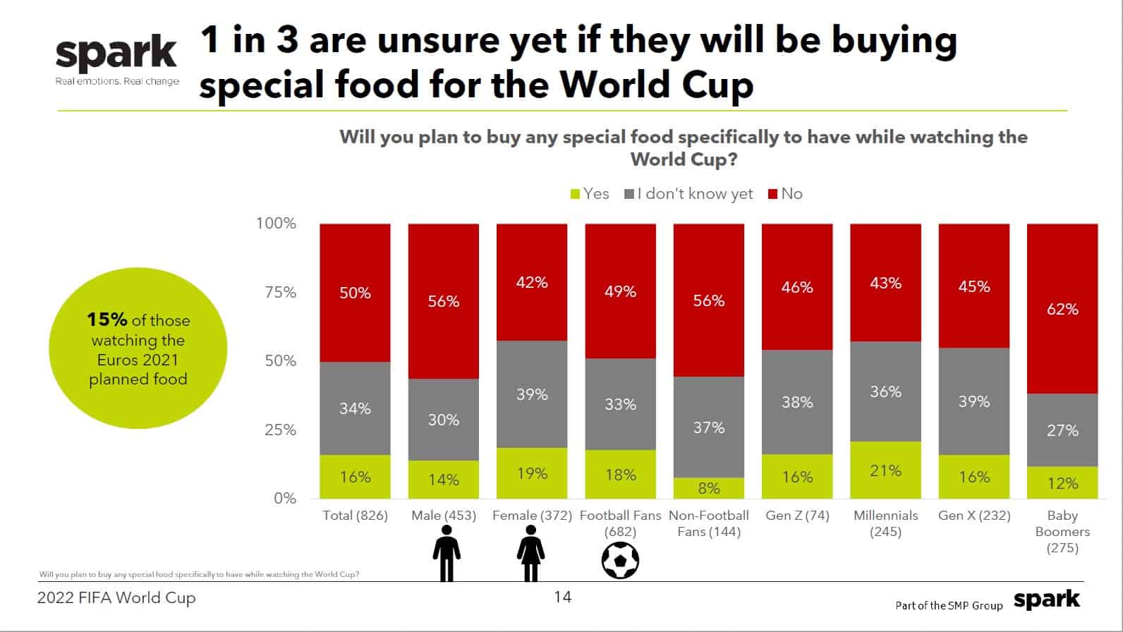 Football fans are unsure of what food to eat when watching the FIFA 2022 World Cup