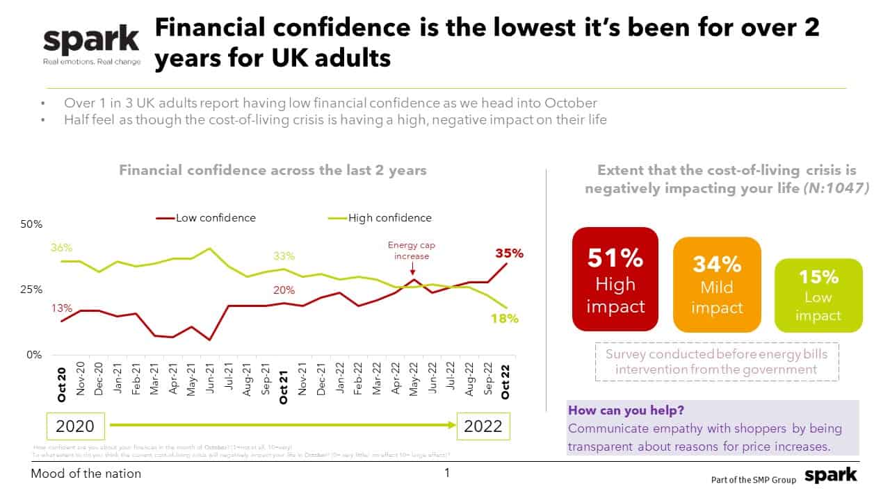 UK adults feel high pressure on their finances for October