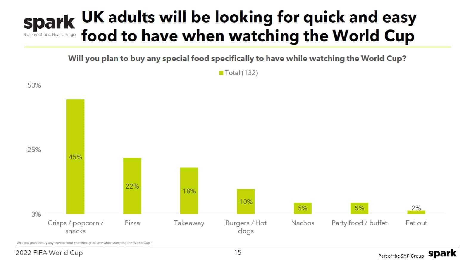 UK adults will be looking for quick and easy food to have when watching the World Cup