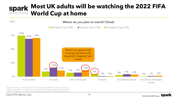 Most UK adults will be watching the 2022 FIFA World Cup Qatar at home