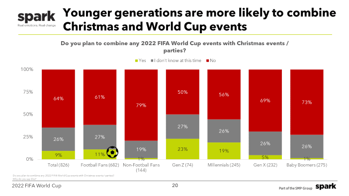 Younger generations are more likely to combine Christmas and World Cup events