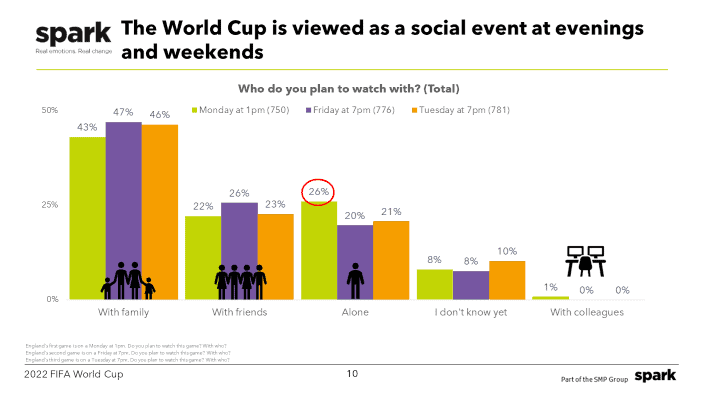 The 2022 FIFA World Cup Qatar is viewed as a social event at evenings and weekends