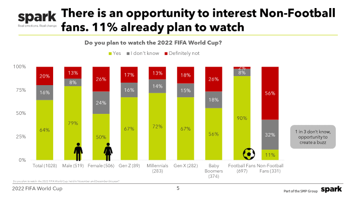 The is an opportunity to influence non football fans at the 2022 FIFA World Cup Qatar