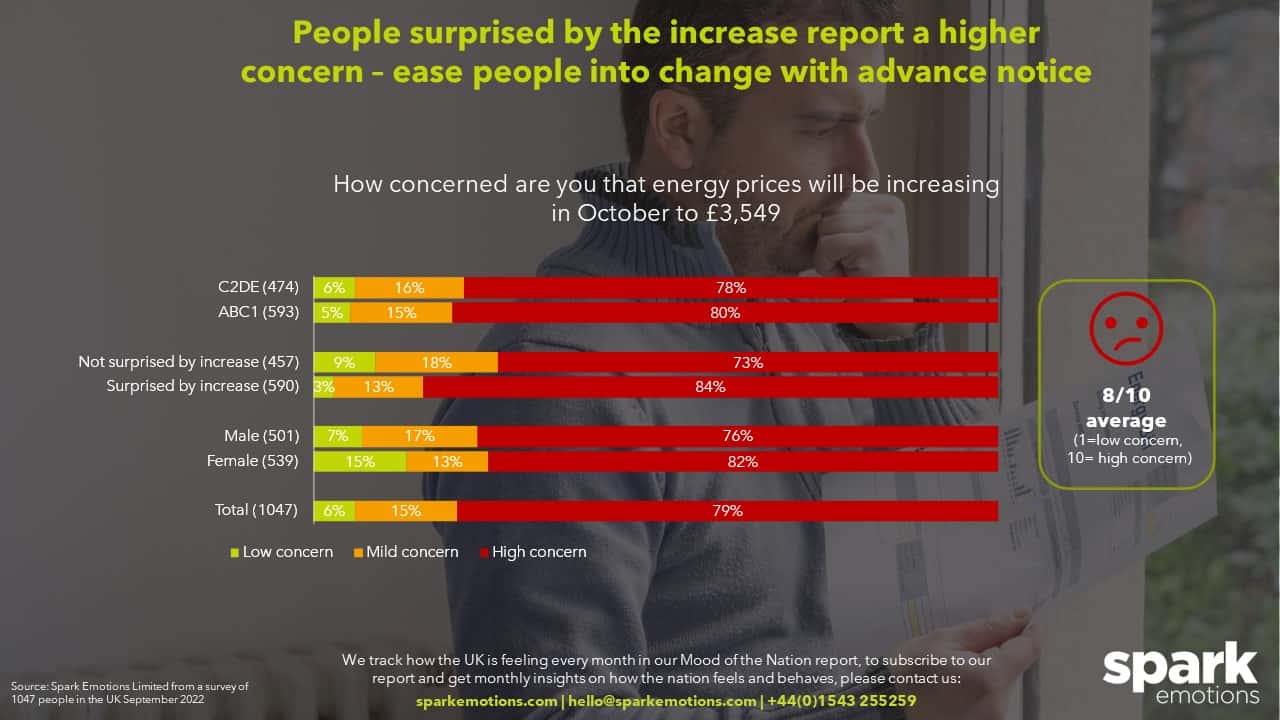 4 in 5 UK adults are highly concerned about the energy price cap increase October 2022