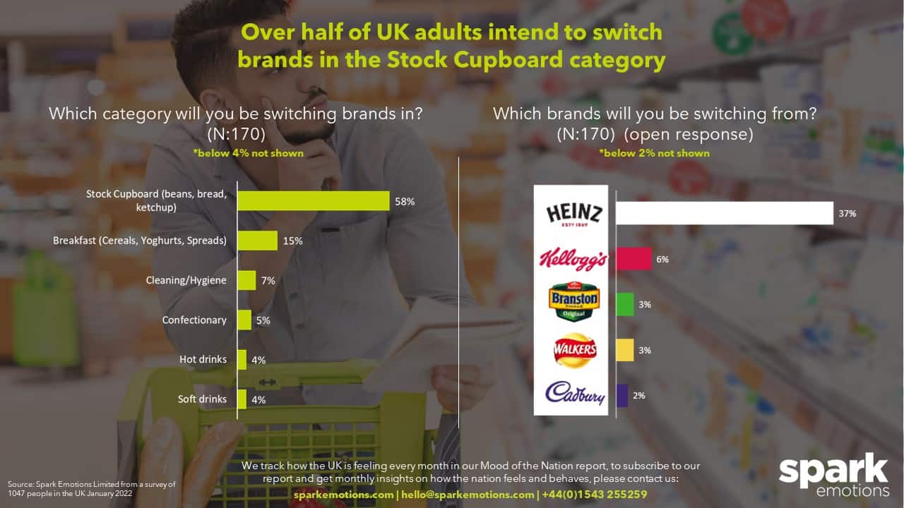 UK adults are switching from well known brands to own label or cheaper alternatives to save money during the cost-of-living crisis