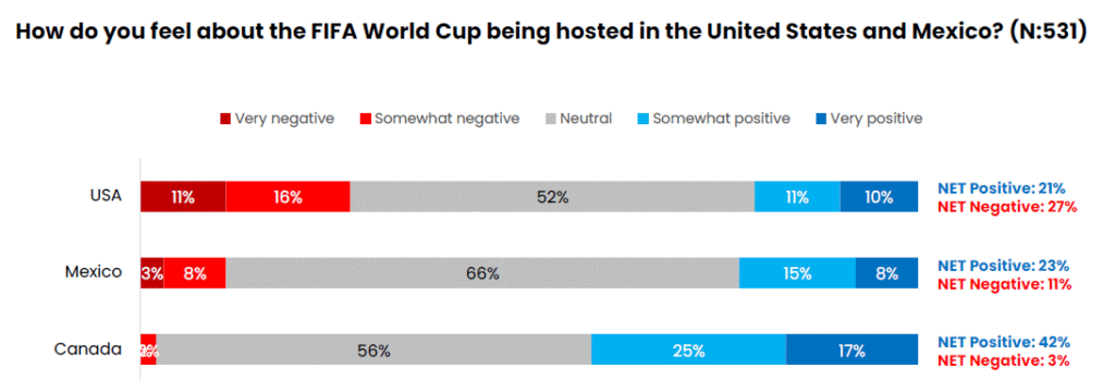 Bar chart showing public sentiment in the UK and USA toward the 2026 World Cup host nations, highlighting negative sentiment toward the USA and Mexico hosting, contrasted with positive sentiment toward Canada.