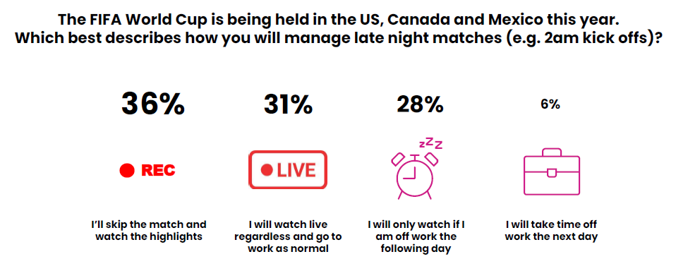 An infographic showing how UK consumers plan to manage late night 2am World Cup kick offs, with 36 per cent opting for highlights, 31 per cent watching live before work as normal, 28 per cent watching only if off work the next day, and 6 per cent taking time off work.
