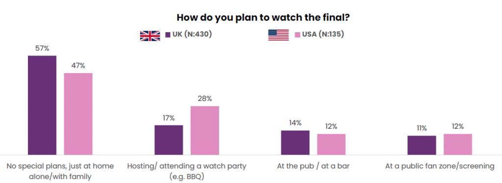 Data chart detailing consumer viewing preferences for the 2026 World Cup Final, illustrating that the vast majority of both UK and US audiences plan to watch the match at home with family or friends.